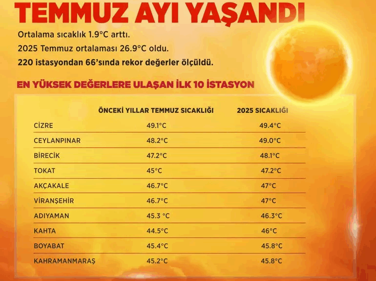 Cizre Son 55 Yılın Rekorunu Kırdı!